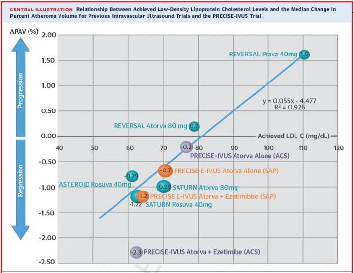 Relationship Between LDL-C Levels and Median Change in Atheroma Volume