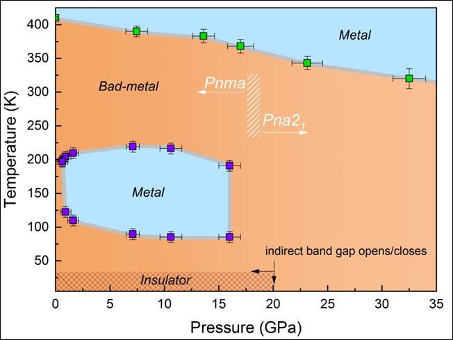 Extracted temperature-pressure electronic and structural phase diagram of NaOsO3