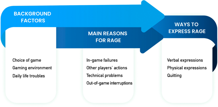 Reasons to play online gaming