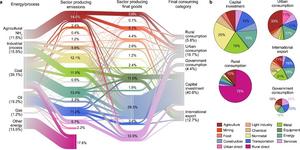 a, Flow map highlighting the industrial sectors involved in the PM2.5-related deaths embodied in the China supply chains. b, The ranking of the final demand categories and their source composition based on emission production sectors.