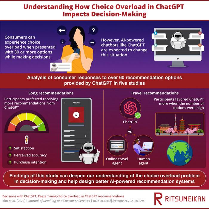 Understanding How Choice Overload in ChatGPT Recommendations Impacts Decision-Making