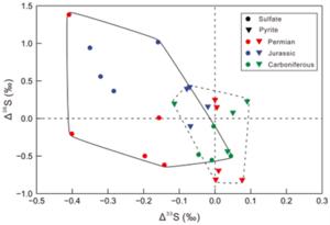 Sulfur isotope anomalies in coal combustion: Applications to the present and early Earth environments