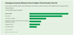 Changing Consumer Behaviors Due to Higher-Priced Goods in the U.S.