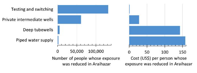 Comparing Arsenic Mitigation Strategies