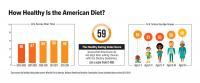 How Healthy is the American Diet? The Healthy Eating Index Helps Determine the Answer 2