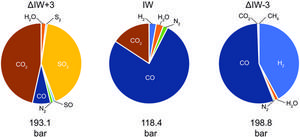 Fig. 3. Equilibrium speciation of atmospheres at 2,173 K formed around an Earth-sized planet in equilibrium with a magma ocean of mass equal to that in Earth’s mantle (4.2 × 1024 kg) in the system CHONPS with abundances for the BSE as per Table.