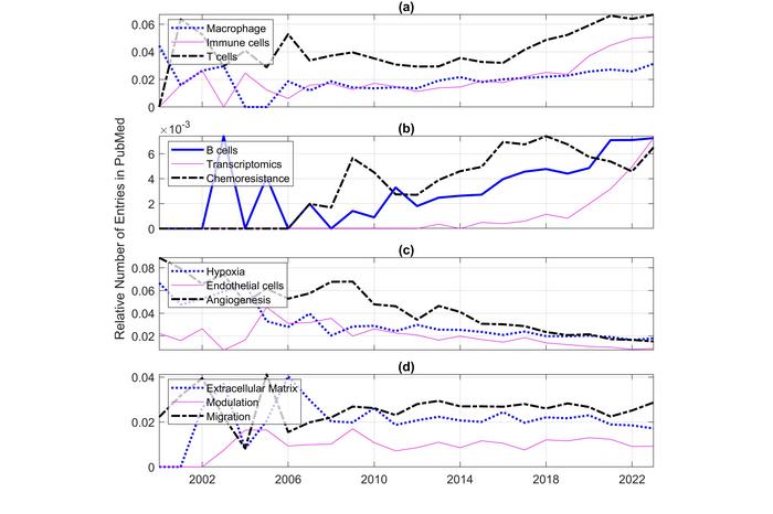 Relative numbers of entries indexed in PubMed for individual queries