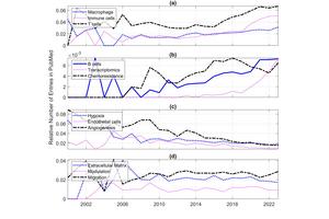 Relative numbers of entries indexed in PubMed for individual queries