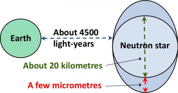 Microscopic Deformation of a Neutron Star Inferred from a Distance of 4500 Light-Years