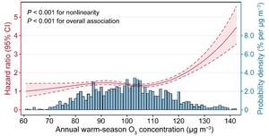 Fig. 1. Concentration–response (C–R) curve of the association between ozone exposure and all-cause mortality.