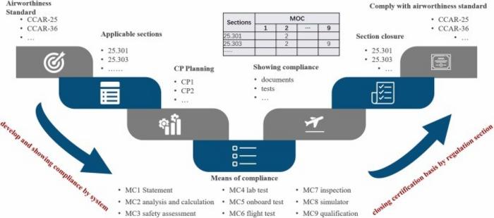 HOW THE C919 AIRWORTHINESS COMPLIANCE PROCEDURE WORKS