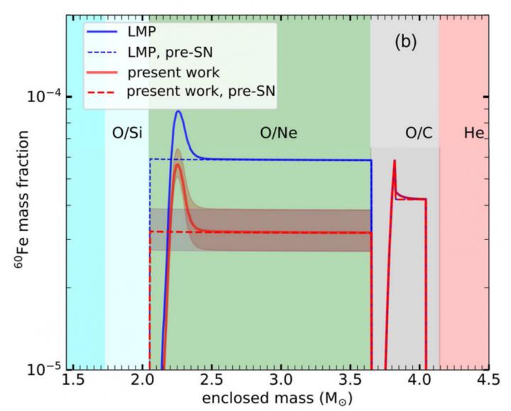 <sup>60</sup>Fe yield in 18 solar mass star.