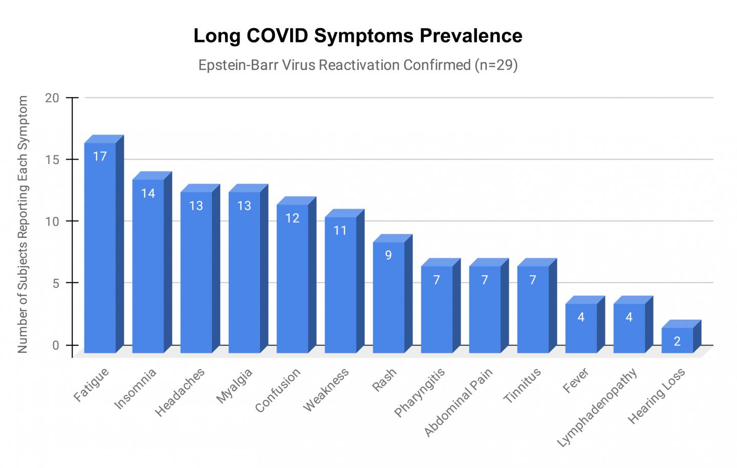 Long COVID Symptoms Prevalence