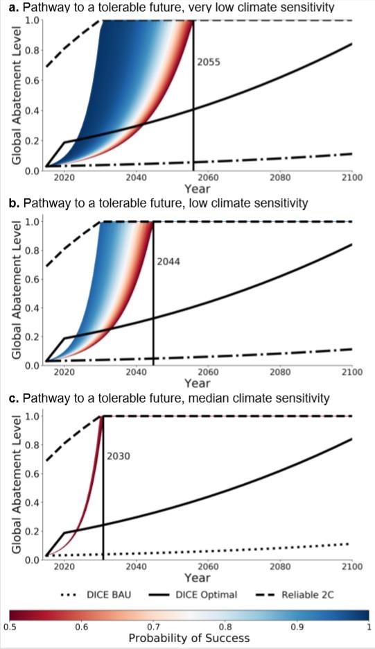 Pathway To Tolerable Climate Future