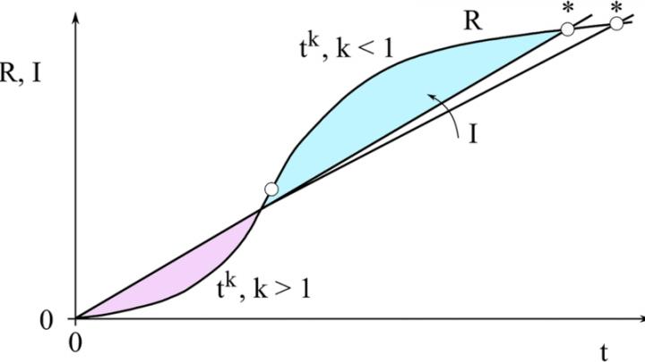 S-Curve vs Investment Line