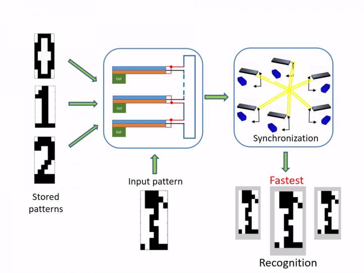 How Materials that Compute Recognize a Number Pattern