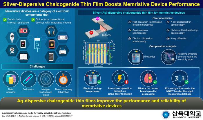 Silver-dispersive chalcogenide thin film for enhanced memristive device performance.
