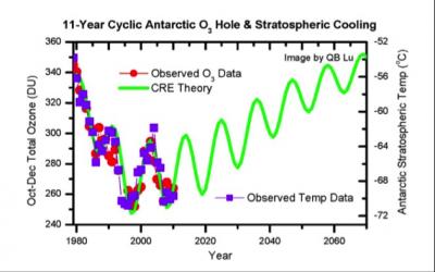 Graph: 11-Year Cyclic Antarctic Ozone Hole and Stratospheric Cooling