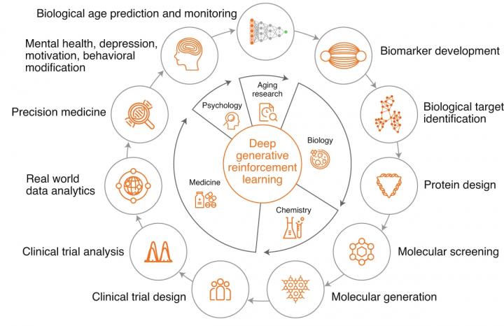 AI in longevity medicine.