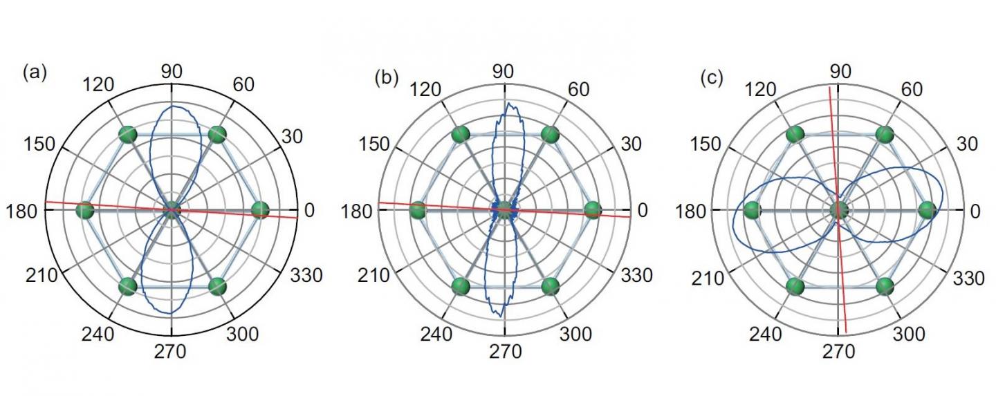 Fig. 2 Analysis of Orientation of the Two-Fold Resistivity