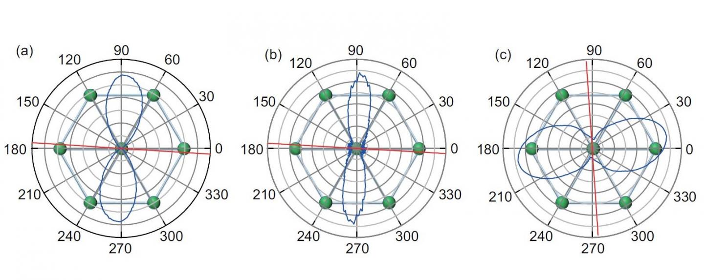 Fig. 2 Analysis of Orientation of the Two-Fold Resistivity