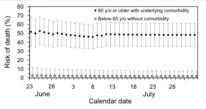 Estimates of the Risk of MERS Death by Age and Underlying Comorbidity