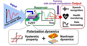 Edge-computing AI breakthrough achieved with hafnium-oxide ferroelectrics