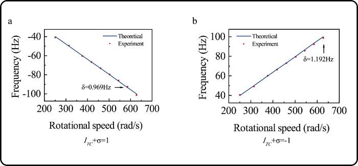 Integrated THz emitter for precise rotating target detection.