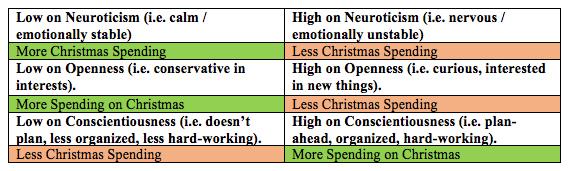 Personality Traits and Spending during the Christmas Season