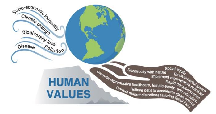 Graphic: A shift in human values will support ecological health and social well-being