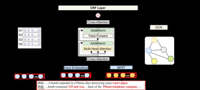 Overview of the element relational graph-augmented multi-granularity contextualized encoder framework