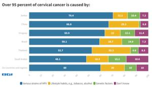 Responses to whether cervical cancer is caused by HPV