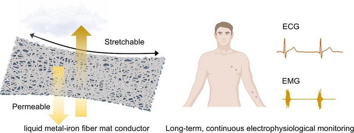 STRUCTURE AND APPLICATIONS OF LIQUID METAL FIBER MAT CONDUCTORS