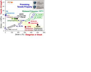 New biobased recyclable polyesters exhibiting excellent tensile properties beyond polyethylene and polypropylene