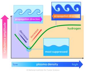 Relation between density and turbulence