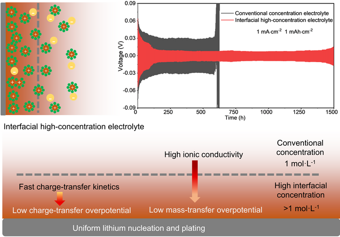 Interfacial high-concentration electrolyte