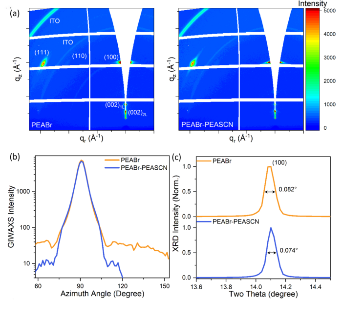 Fig.2 Crystal structure characterization of tin perovskites films. (a) GIWAXS patterns of PEABr and PEABr-PEASCN films. (b) GIWAXS intensity integrated azimuthally. (c) XRD patterns of tin perovskite films.