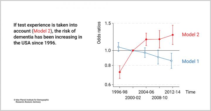 US Trends in the Risks of Cognitive Impairment