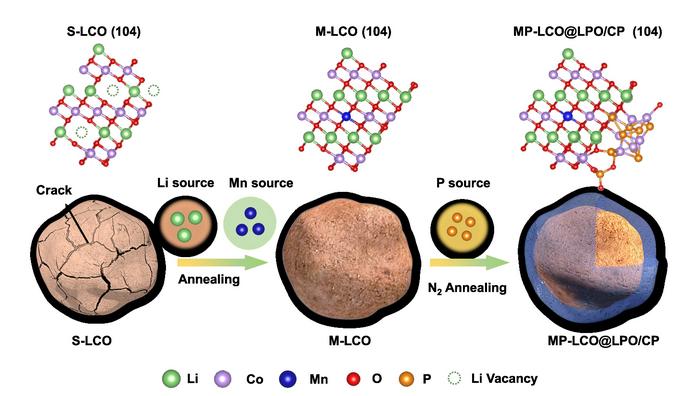 Researchers Realize Sustainable Upgrading for High-Voltage Operation