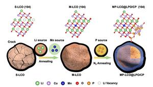 Researchers Realize Sustainable Upgrading for High-Voltage Operation