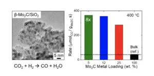 Beta phase molybdenum carbide (β-Mo2C) nanoparticles demonstrate increased catalytic activity in the reverse water gas shift (RWGS) reaction when embedded on a silicon dioxide (SiO2) support structure.