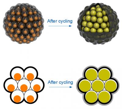 Clustered Battery Silicon Nanoparticles