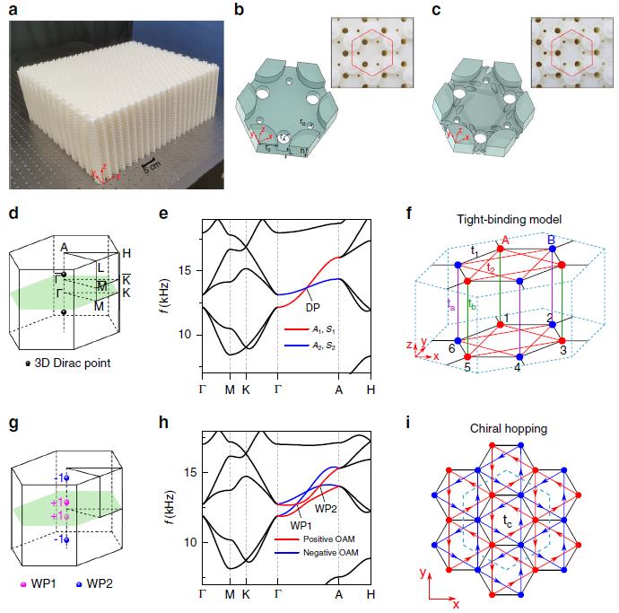 Figure | 1 A 3D Dirac sonic crystal and its transition to a Weyl sonic crystal.