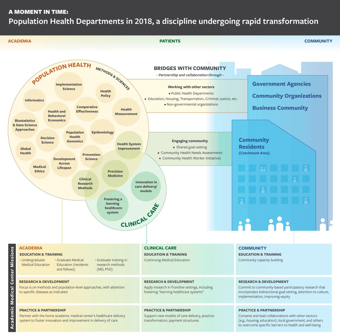 Population Health Departments in 2018