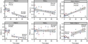 Dynamics of microbial activities and the ratio of LNA activities to HNA activities in the surface (red) and bottom (blue) layers of the Aquatron macrocosm.