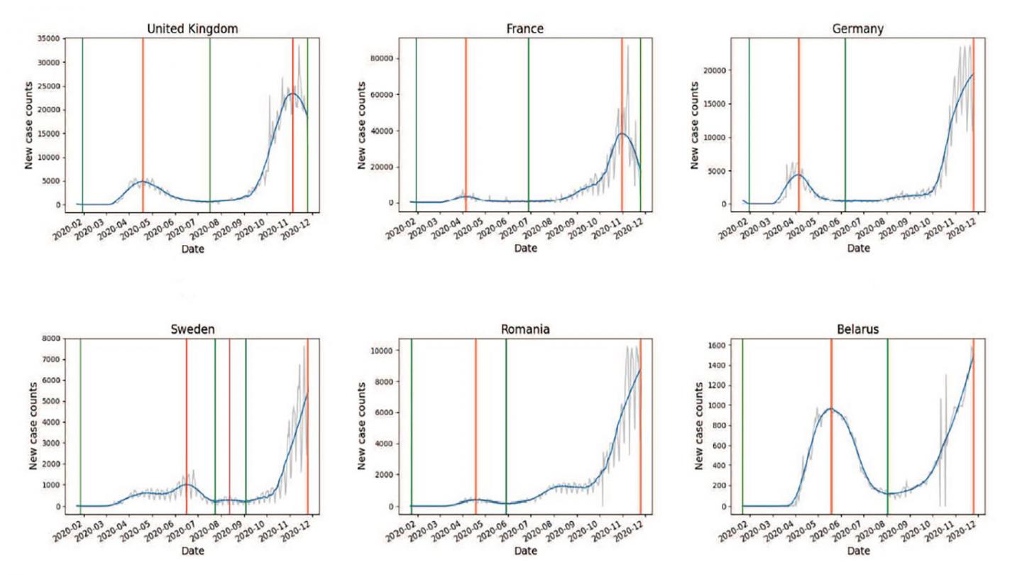 European Countries Pandemic Waves