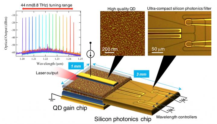 New Heterogeneous Wavelength Tunable Laser Diode for High-Frequency Efficiency