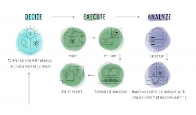 CAMEO – Closed Autonomous Loop