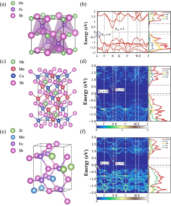 New Study Improves the Thermoelectric Properties of NbFeSb-based Materials