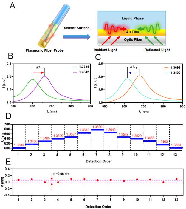 Firgue 2. Sensing principle and sensor performance.